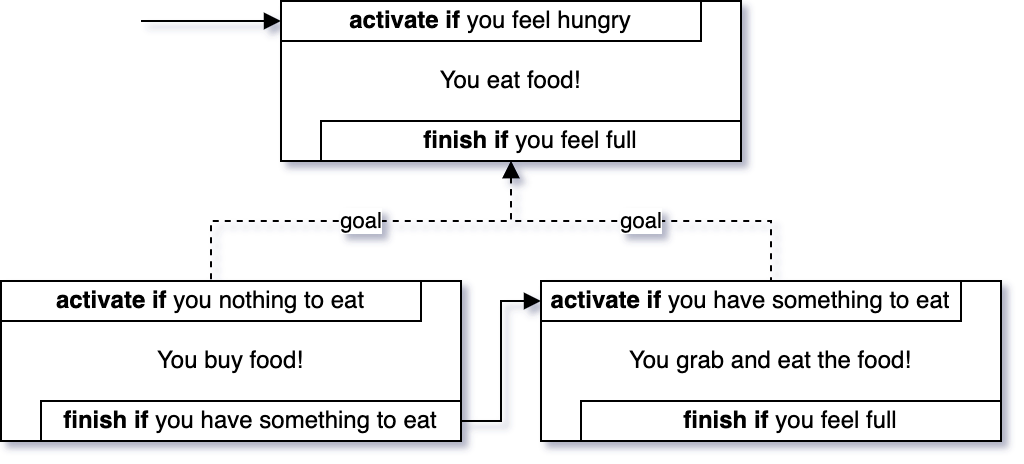 Decompose &#39;You eat food!&#39; into two child iils